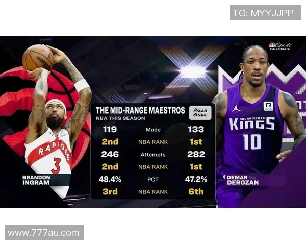 [2026年01月22日]NBA中投数据排行：德罗赞出手命中皆第一，英格拉姆两项排名第二